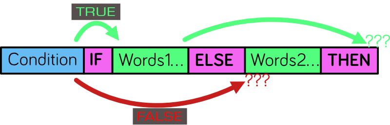 ELSE dilemna